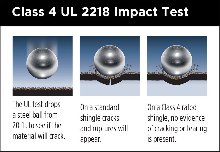 Hail Damages 7 ul 2218 class 4 testing